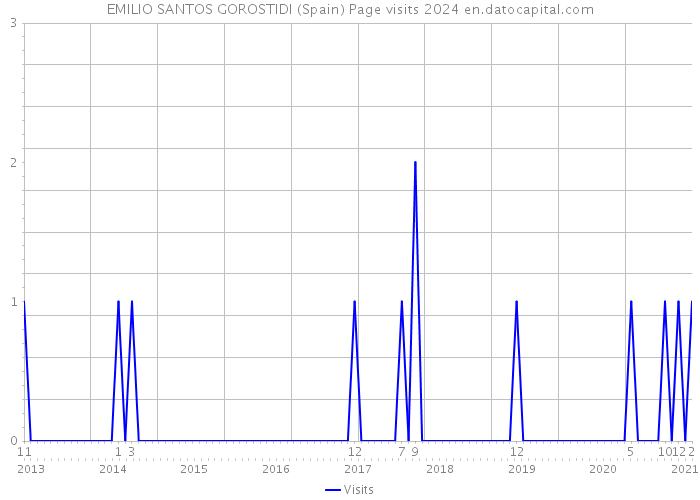 EMILIO SANTOS GOROSTIDI (Spain) Page visits 2024 