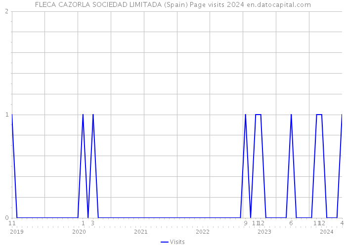 FLECA CAZORLA SOCIEDAD LIMITADA (Spain) Page visits 2024 