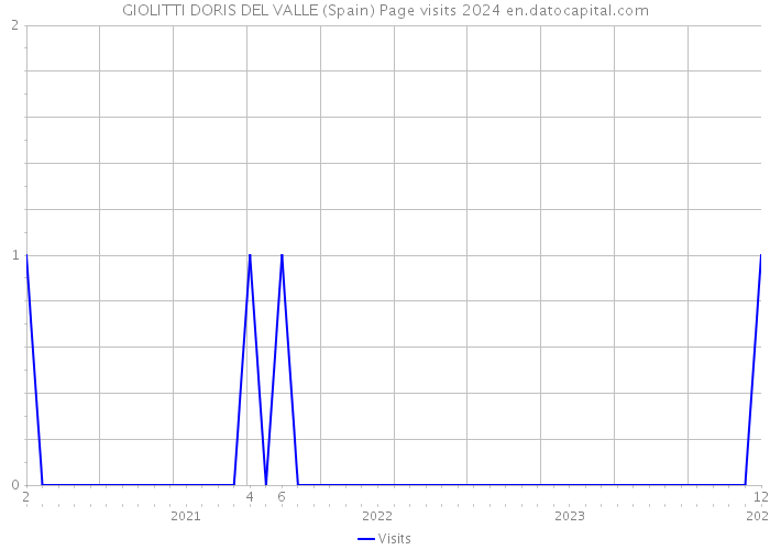 GIOLITTI DORIS DEL VALLE (Spain) Page visits 2024 