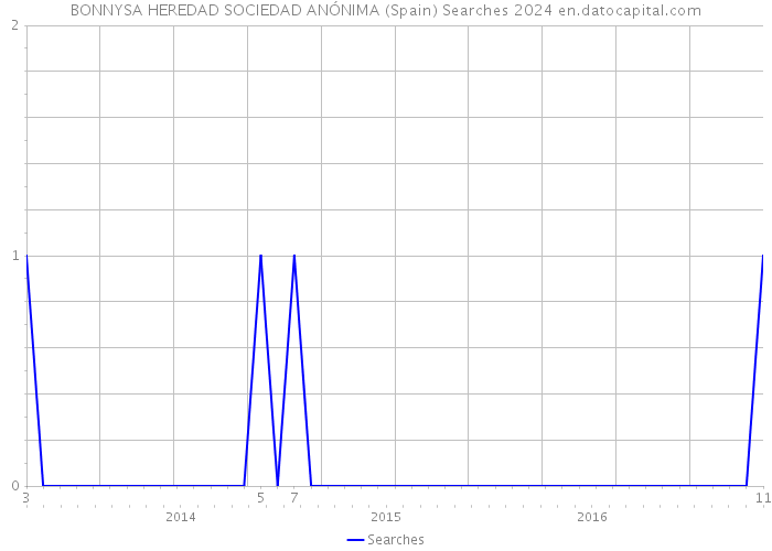 BONNYSA HEREDAD SOCIEDAD ANÓNIMA (Spain) Searches 2024 