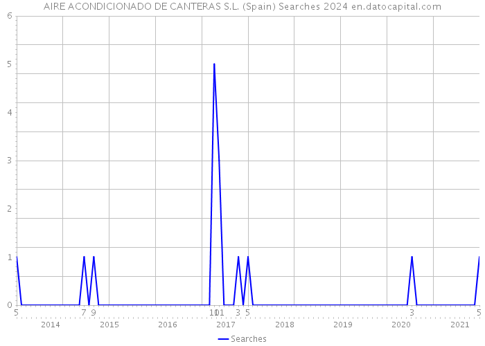 AIRE ACONDICIONADO DE CANTERAS S.L. (Spain) Searches 2024 