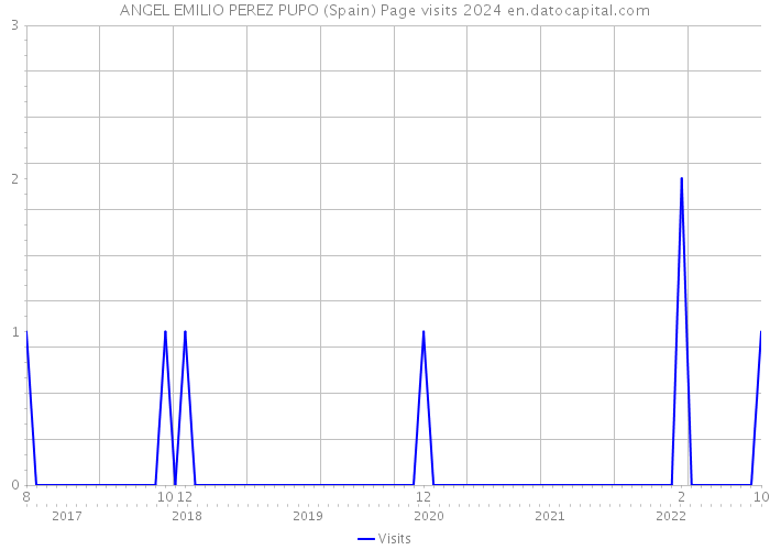 ANGEL EMILIO PEREZ PUPO (Spain) Page visits 2024 