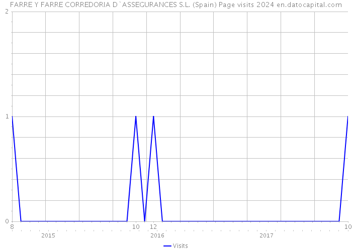 FARRE Y FARRE CORREDORIA D`ASSEGURANCES S.L. (Spain) Page visits 2024 