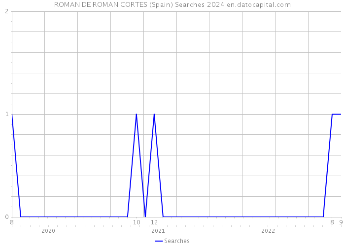 ROMAN DE ROMAN CORTES (Spain) Searches 2024 