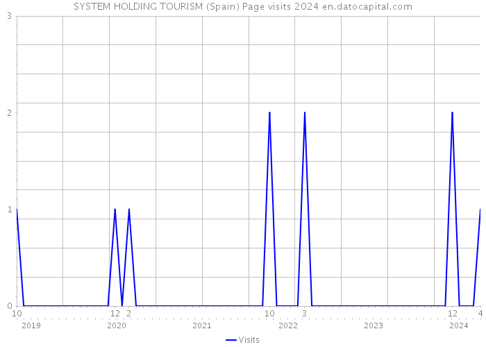 SYSTEM HOLDING TOURISM (Spain) Page visits 2024 