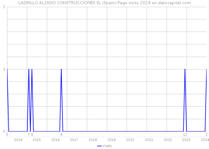 LADRILLO ALZADO CONSTRUCCIONES SL (Spain) Page visits 2024 