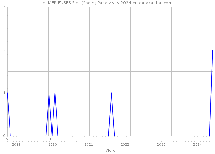 ALMERIENSES S.A. (Spain) Page visits 2024 
