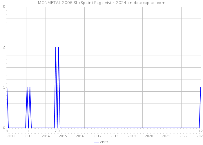 MONMETAL 2006 SL (Spain) Page visits 2024 