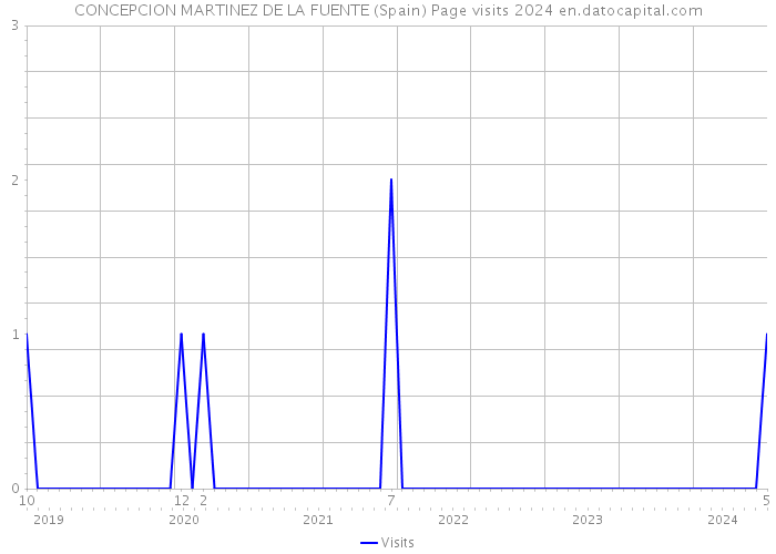 CONCEPCION MARTINEZ DE LA FUENTE (Spain) Page visits 2024 