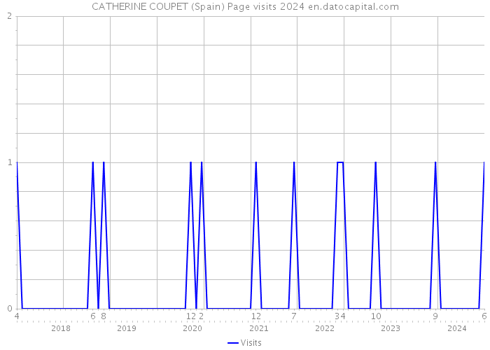 CATHERINE COUPET (Spain) Page visits 2024 