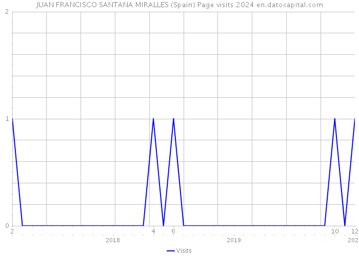 JUAN FRANCISCO SANTANA MIRALLES (Spain) Page visits 2024 