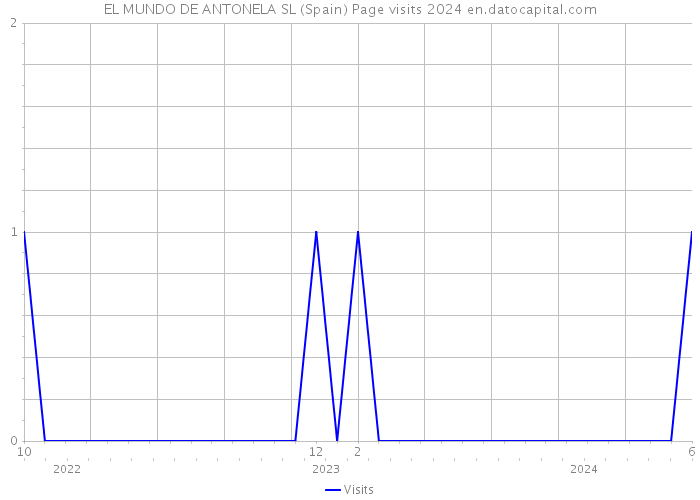 EL MUNDO DE ANTONELA SL (Spain) Page visits 2024 