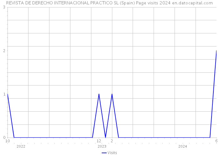 REVISTA DE DERECHO INTERNACIONAL PRACTICO SL (Spain) Page visits 2024 