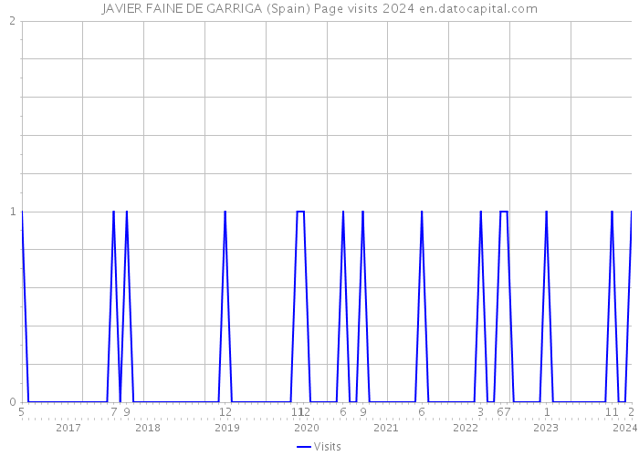 JAVIER FAINE DE GARRIGA (Spain) Page visits 2024 