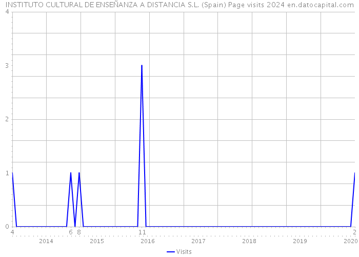 INSTITUTO CULTURAL DE ENSEÑANZA A DISTANCIA S.L. (Spain) Page visits 2024 