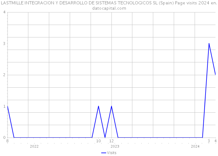 LASTMILLE INTEGRACION Y DESARROLLO DE SISTEMAS TECNOLOGICOS SL (Spain) Page visits 2024 