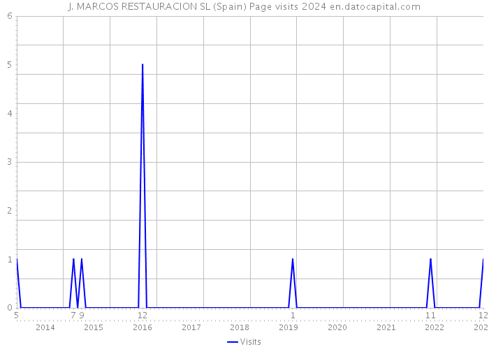 J. MARCOS RESTAURACION SL (Spain) Page visits 2024 