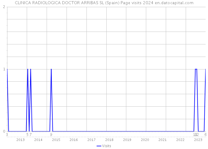 CLINICA RADIOLOGICA DOCTOR ARRIBAS SL (Spain) Page visits 2024 