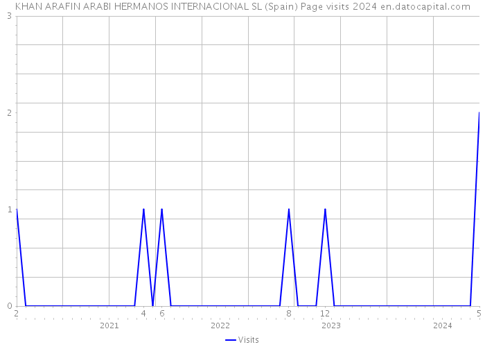 KHAN ARAFIN ARABI HERMANOS INTERNACIONAL SL (Spain) Page visits 2024 