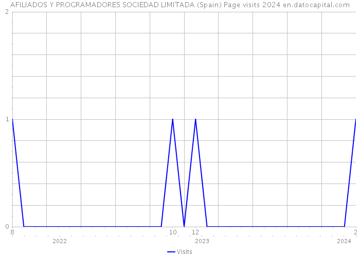 AFILIADOS Y PROGRAMADORES SOCIEDAD LIMITADA (Spain) Page visits 2024 