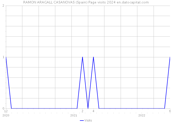 RAMON ARAGALL CASANOVAS (Spain) Page visits 2024 
