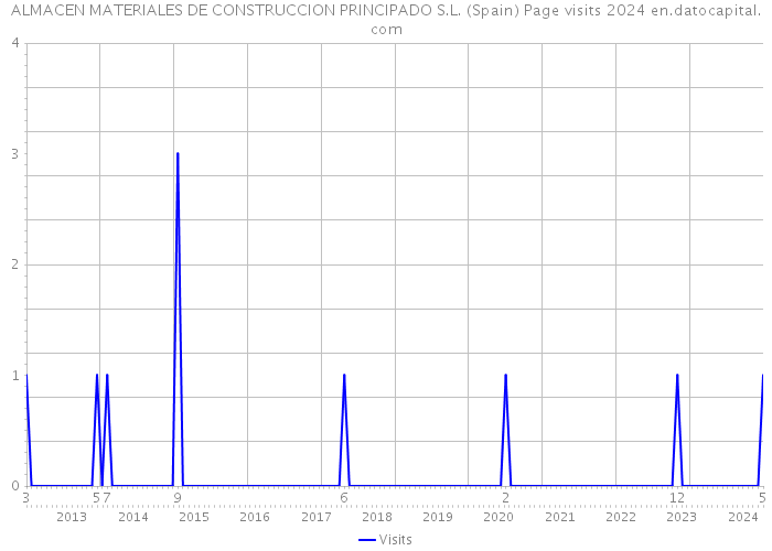 ALMACEN MATERIALES DE CONSTRUCCION PRINCIPADO S.L. (Spain) Page visits 2024 