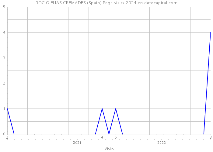 ROCIO ELIAS CREMADES (Spain) Page visits 2024 