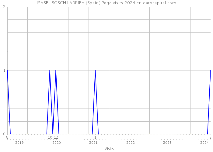 ISABEL BOSCH LARRIBA (Spain) Page visits 2024 