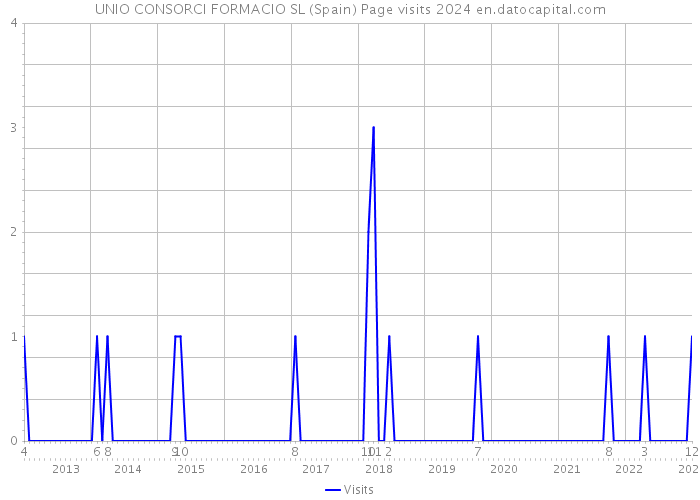 UNIO CONSORCI FORMACIO SL (Spain) Page visits 2024 