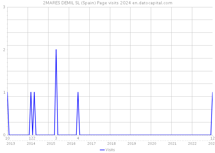 2MARES DEMIL SL (Spain) Page visits 2024 