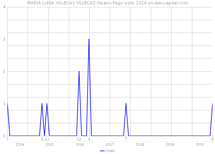 MARIA LUISA VILLEGAS VILLEGAS (Spain) Page visits 2024 