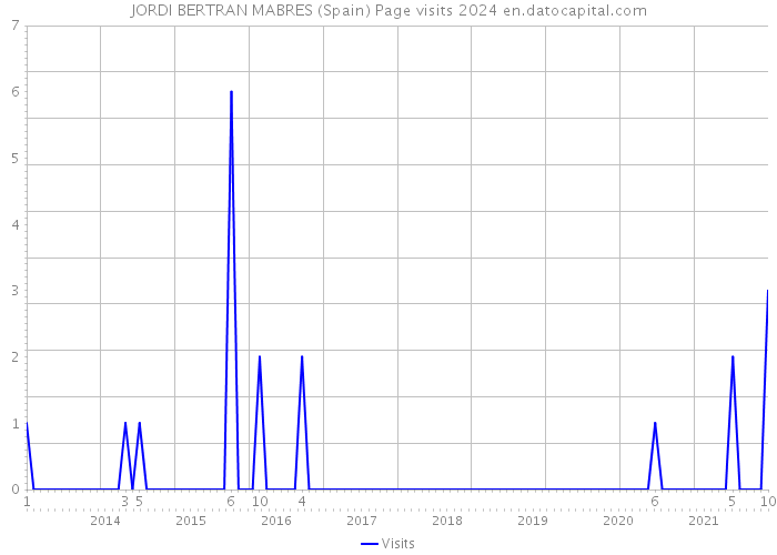 JORDI BERTRAN MABRES (Spain) Page visits 2024 