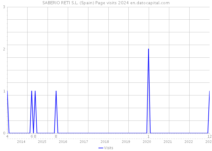 SABERIO RETI S.L. (Spain) Page visits 2024 