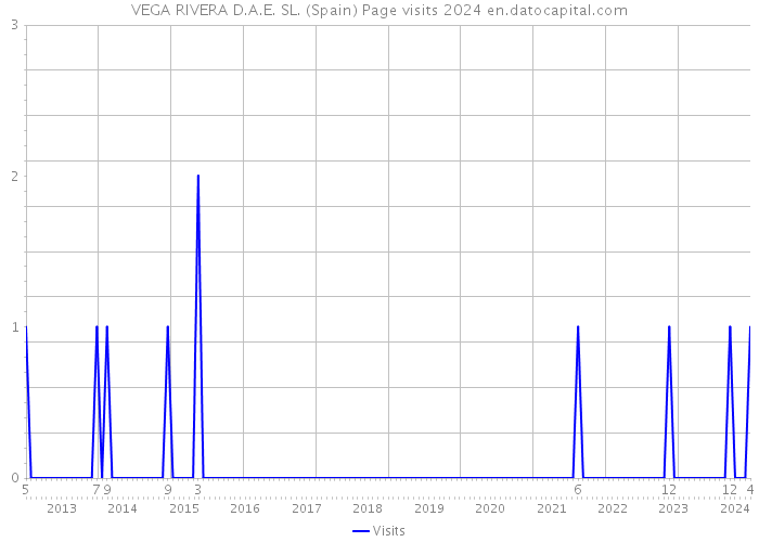 VEGA RIVERA D.A.E. SL. (Spain) Page visits 2024 
