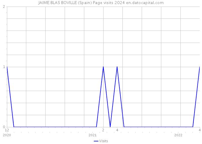 JAIME BLAS BOVILLE (Spain) Page visits 2024 