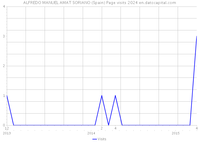 ALFREDO MANUEL AMAT SORIANO (Spain) Page visits 2024 