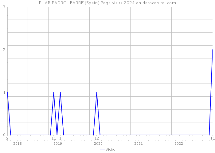PILAR PADROL FARRE (Spain) Page visits 2024 