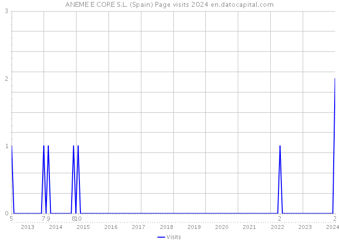 ANEME E CORE S.L. (Spain) Page visits 2024 