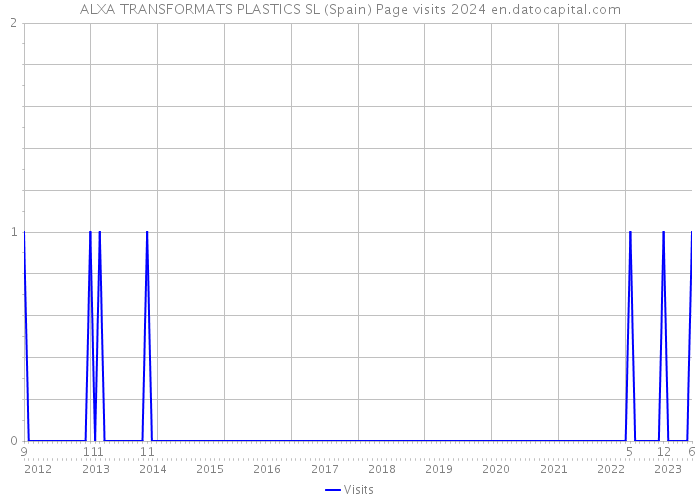 ALXA TRANSFORMATS PLASTICS SL (Spain) Page visits 2024 