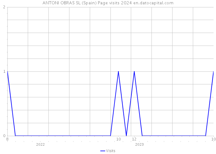 ANTONI OBRAS SL (Spain) Page visits 2024 