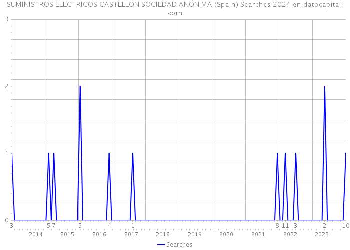 SUMINISTROS ELECTRICOS CASTELLON SOCIEDAD ANÓNIMA (Spain) Searches 2024 