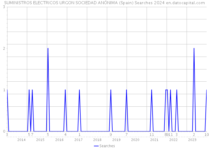 SUMINISTROS ELECTRICOS URGON SOCIEDAD ANÓNIMA (Spain) Searches 2024 