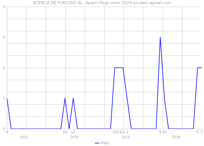BODEGA DE FORLONG SL. (Spain) Page visits 2024 