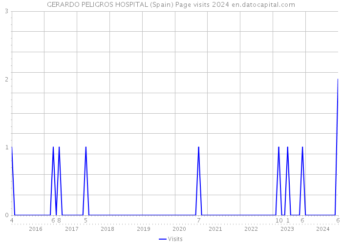 GERARDO PELIGROS HOSPITAL (Spain) Page visits 2024 