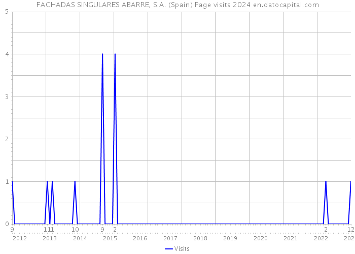 FACHADAS SINGULARES ABARRE, S.A. (Spain) Page visits 2024 