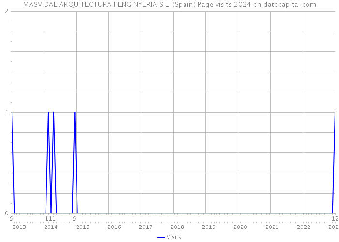 MASVIDAL ARQUITECTURA I ENGINYERIA S.L. (Spain) Page visits 2024 