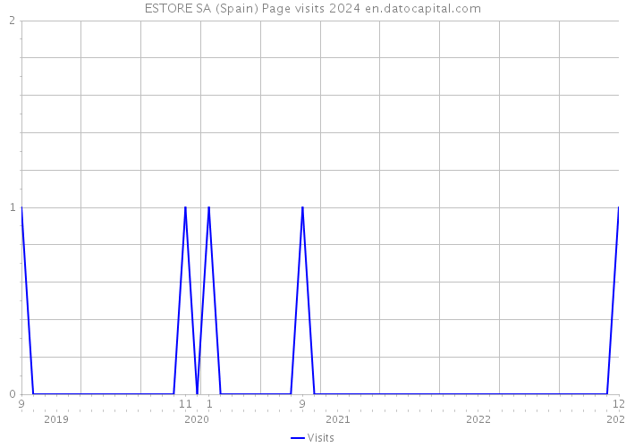 ESTORE SA (Spain) Page visits 2024 