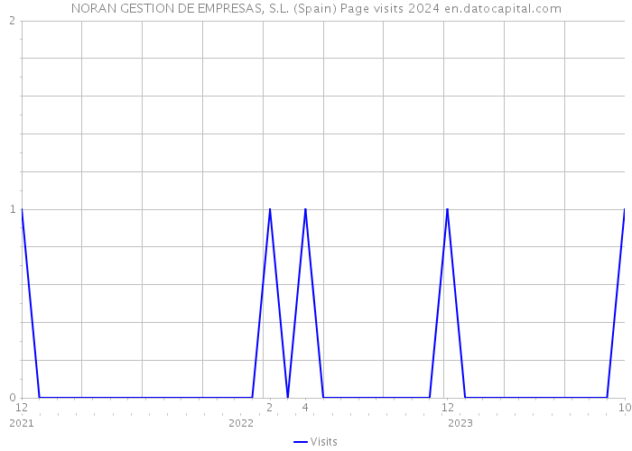 NORAN GESTION DE EMPRESAS, S.L. (Spain) Page visits 2024 