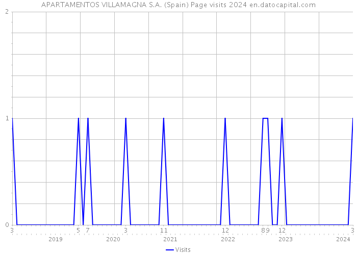 APARTAMENTOS VILLAMAGNA S.A. (Spain) Page visits 2024 