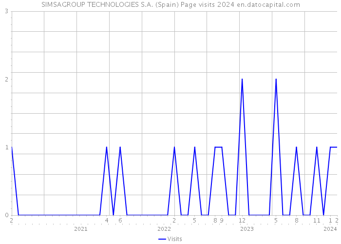 SIMSAGROUP TECHNOLOGIES S.A. (Spain) Page visits 2024 